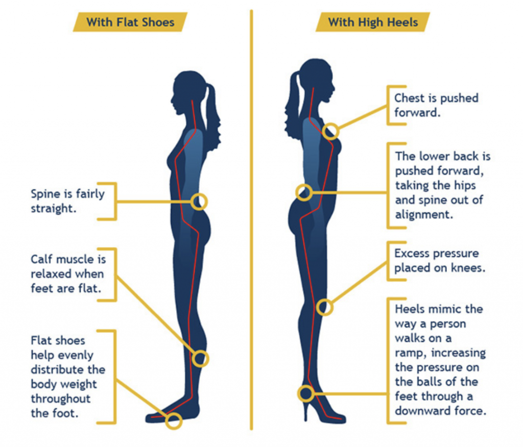 BE AWARE HIGH HEELS PUSH THE CENTRE OF THE MASS IN THE BODY FORWARD – Luvina